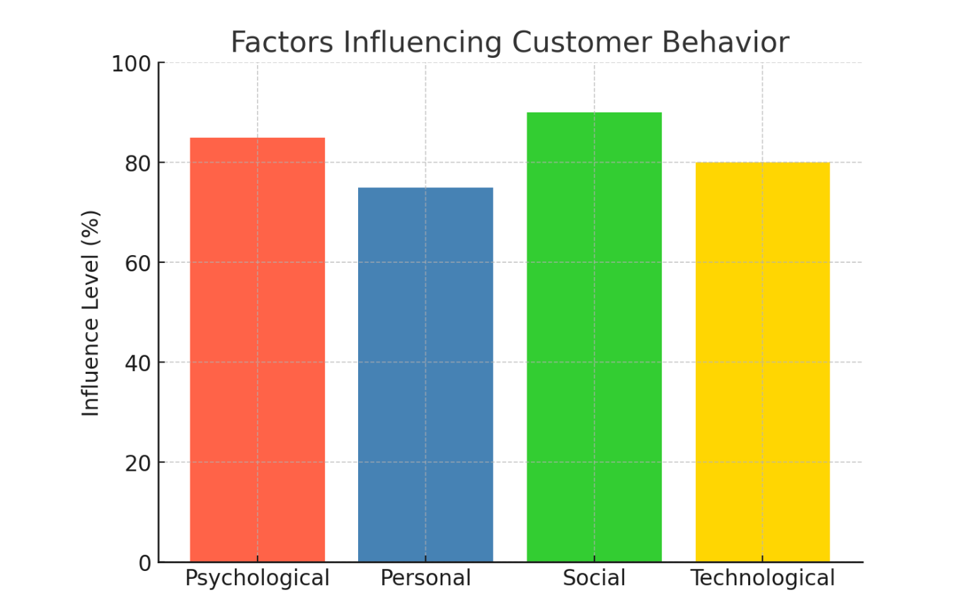 This bar graph showcases the impact of different factors on customer behaviour in digital marketing. Social factors (such as peer recommendations and social media engagement) have the highest influence, followed by psychological, technological, and personal factors. Understanding these influences helps businesses tailor their marketing strategies effectively.